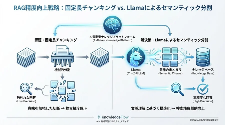 誤解③：「高性能なEmbeddingモデルを使えば分割方法は関係ない」 - Section Image 3