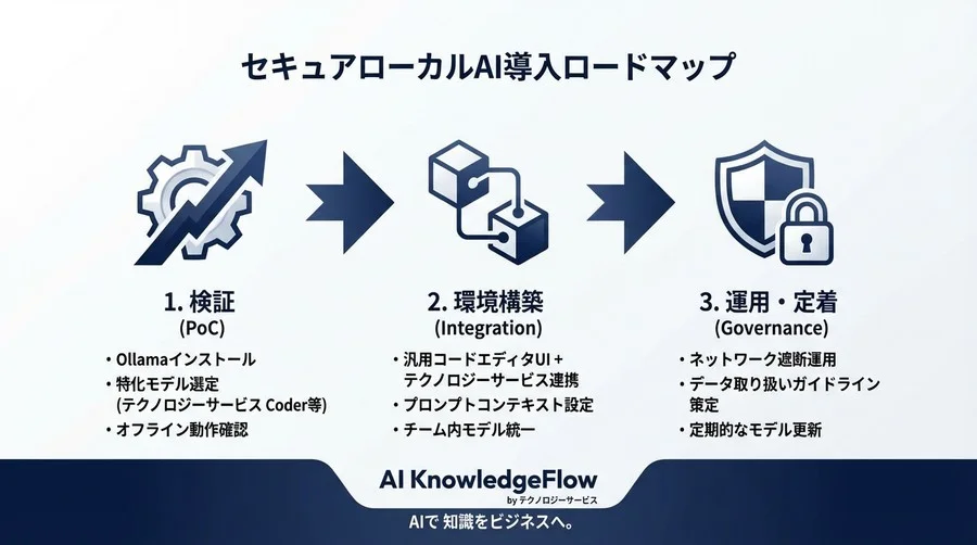 クラウド禁止でも諦めない。VS Code×Ollamaで構築する「漏洩ゼロ」の最強ローカル開発環境 - Conclusion Image