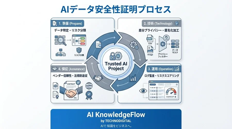 法務・情シスを納得させる「AI学習データ匿名化」ツール選定ガイド：再識別リスクを封じ込める4つの技術要件 - Conclusion Image