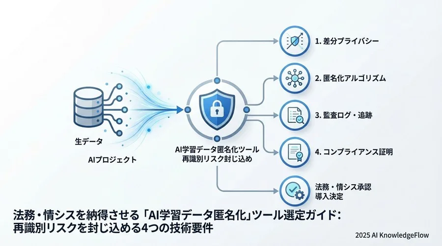 【Phase 1】対象データの特定とリスク評価（準備編） - Section Image
