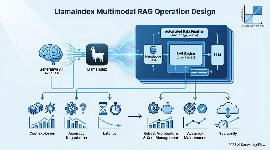 運用負荷を最小化するLlamaIndexアーキテクチャ構成 - Section Image