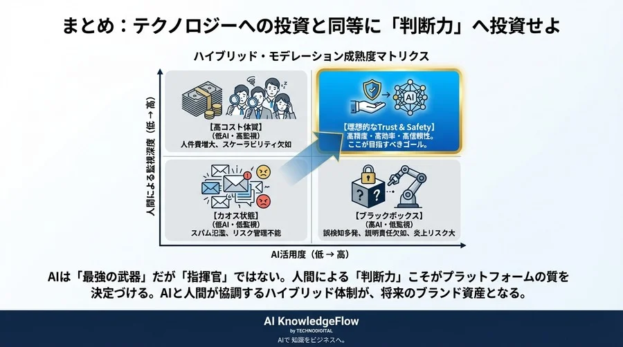 2025年のTrust & Safety：なぜ「AI完全自動化」が最大のリスク要因になるのか？ハイブリッド・モデレーション導入の必然性とロードマップ - Conclusion Image