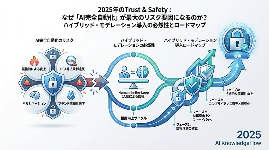 トレンド予測③：Human-in-the-Loop 2.0への進化 - Section Image 3