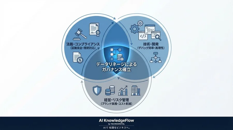 デバッグログは法廷で通用するか？データリネージで築くAI説明責任とリスク防衛策 - Conclusion Image