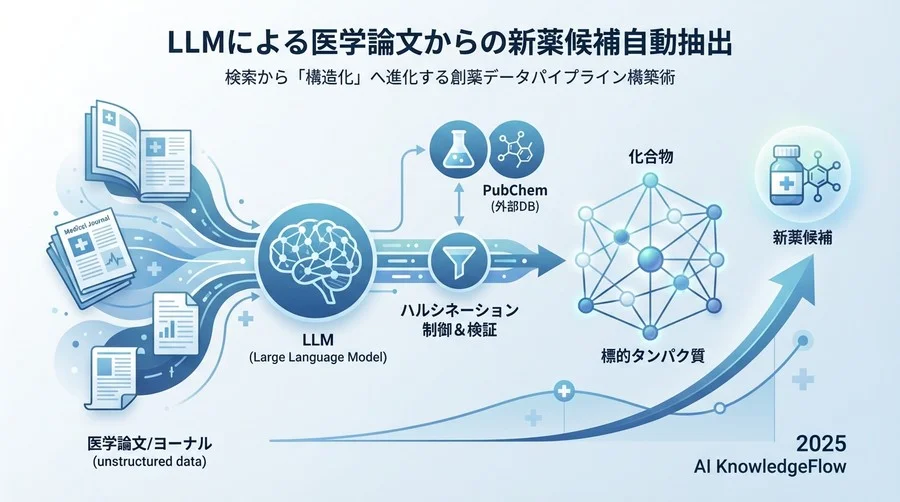 なぜ「検索」ではなく「構造化」なのか：創薬DXにおけるデータ処理のパラダイムシフト - Section Image