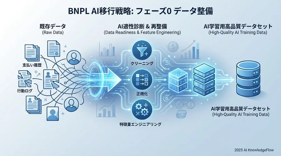 移行フェーズ0：既存データの「AI適性」診断と再整備 - Section Image
