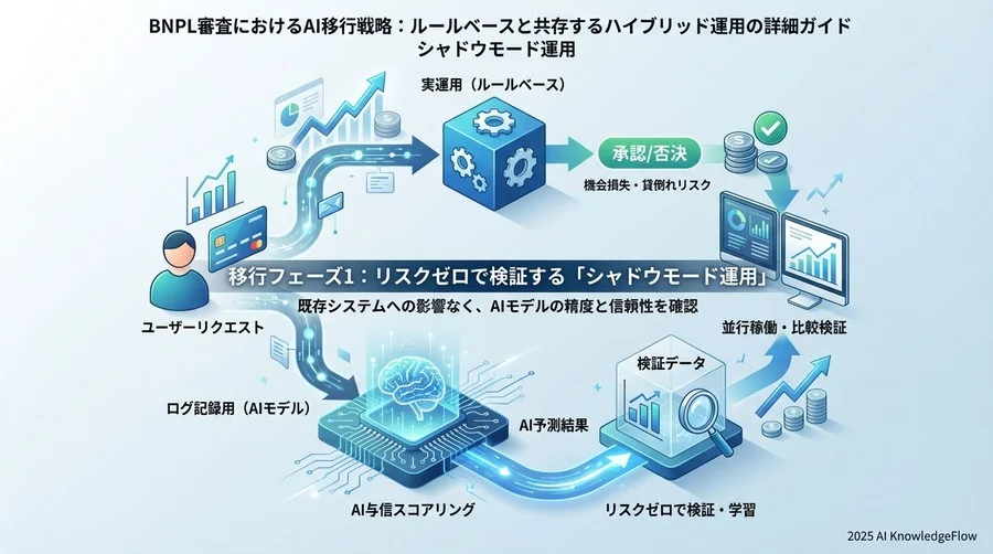 移行フェーズ1：リスクゼロで検証する「シャドウモード運用」 - Section Image