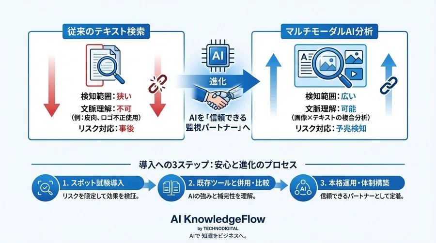 テキスト検索だけのSNS監視はもう限界？「見えない炎上」を防ぐ、画像×テキストの複合分析アプローチ - Conclusion Image