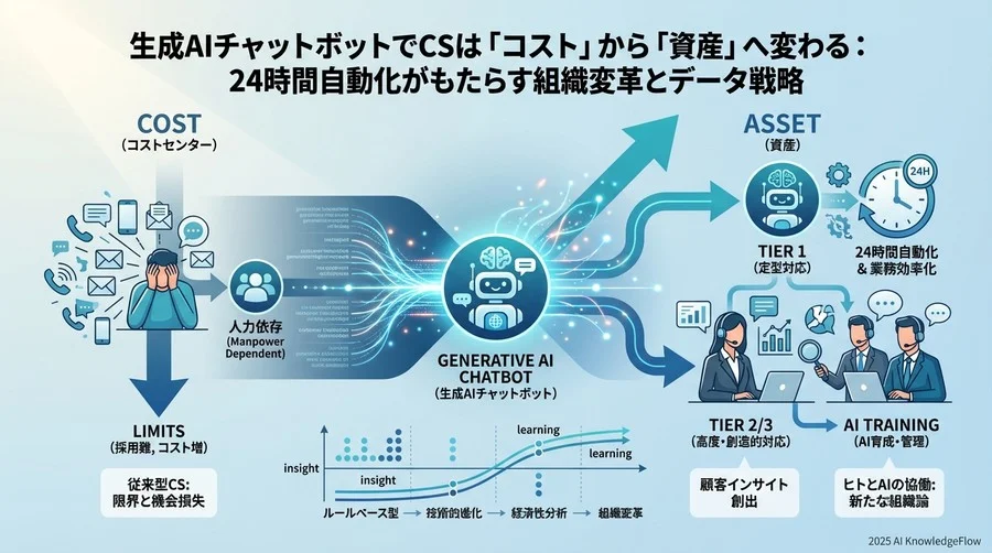 組織論的洞察：AI時代のCS組織と「ヒト」の役割再定義 - Section Image