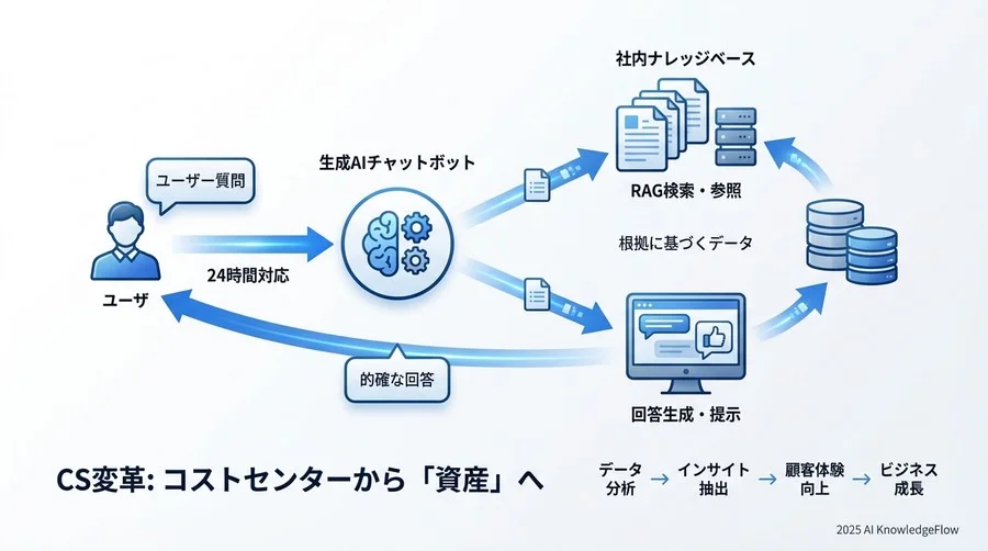 組織論的洞察：AI時代のCS組織と「ヒト」の役割再定義 - Section Image 3