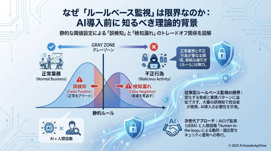 なぜ「ルールベース監視」は限界なのか：AI導入前に知るべき理論的背景 - Section Image