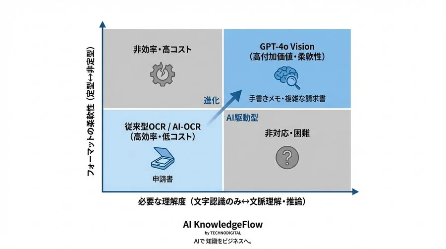 非定型帳票をChatGPTで構造化データへ変換：Pydanticを用いた堅牢な画像解析システム実装術 - Conclusion Image