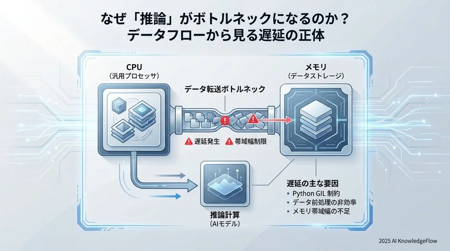 なぜ「推論」がボトルネックになるのか？データフローから見る遅延の正体 - Section Image