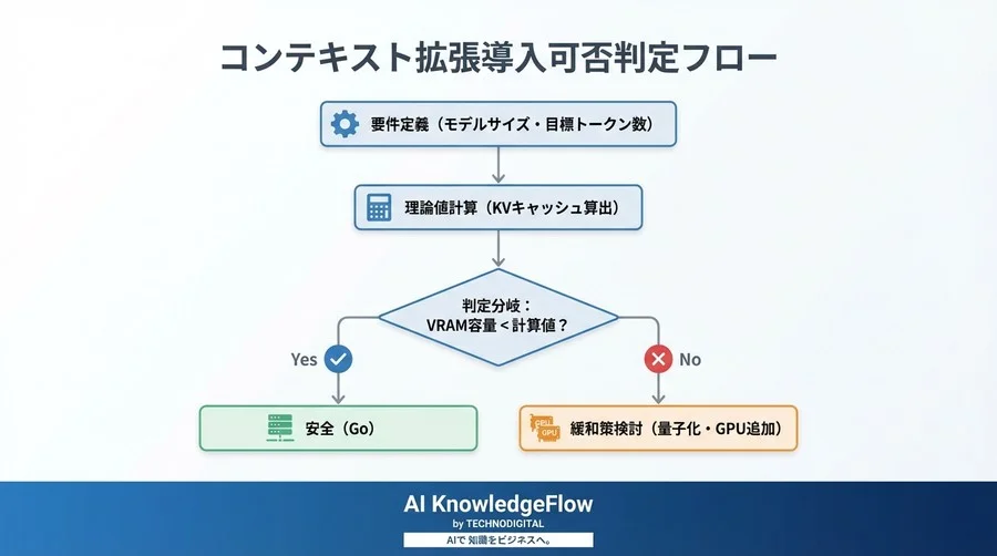 【計算式付】LLMコンテキスト拡張のVRAM算出：RoPE Scaling導入前の「OOM回避」理論値ガイド - Conclusion Image