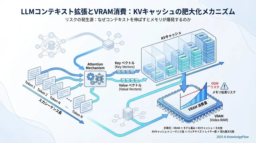 リスクの発生源：なぜコンテキストを伸ばすとメモリが爆発するのか - Section Image