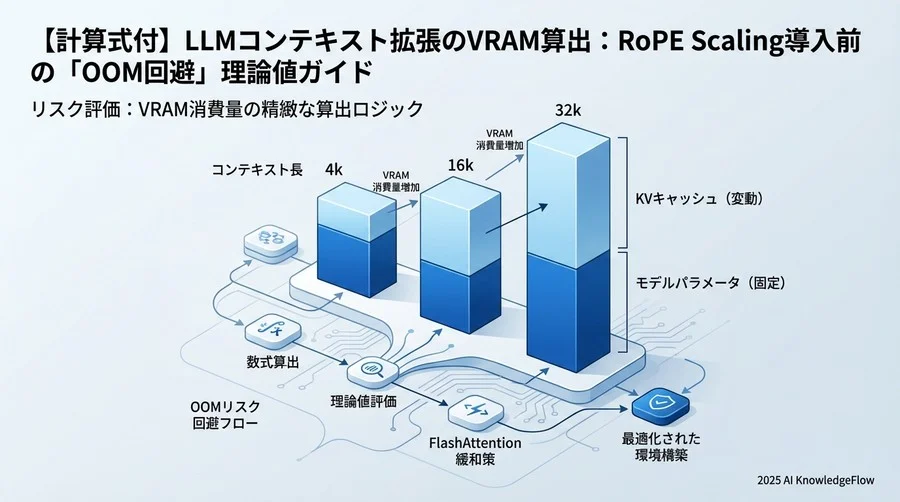 リスク評価：VRAM消費量の精緻な算出ロジック - Section Image