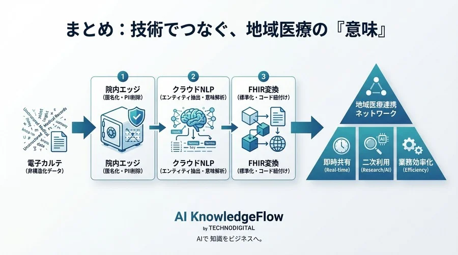 医療NLPとFHIRで実現する電子カルテ構造化：地域連携のためのセキュアな実装アーキテクチャ - Conclusion Image