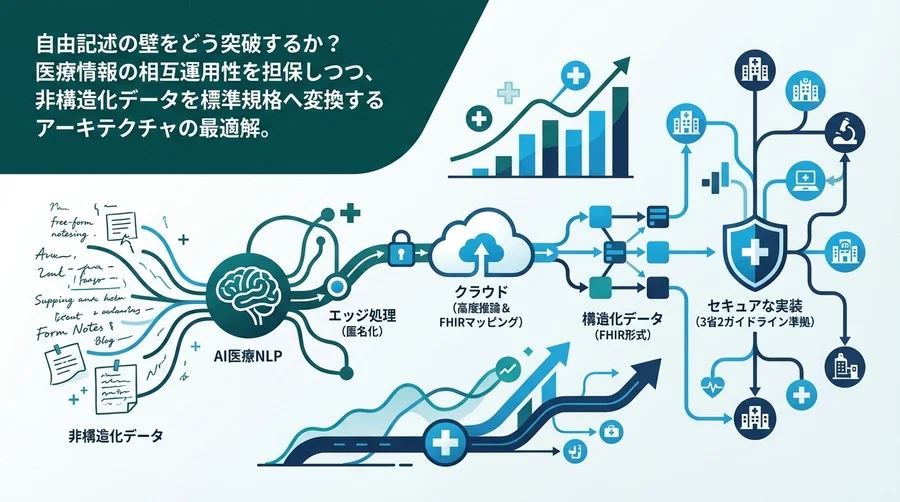 医療NLPとFHIRで実現する電子カルテ構造化：地域連携のためのセキュアな実装アーキテクチャ