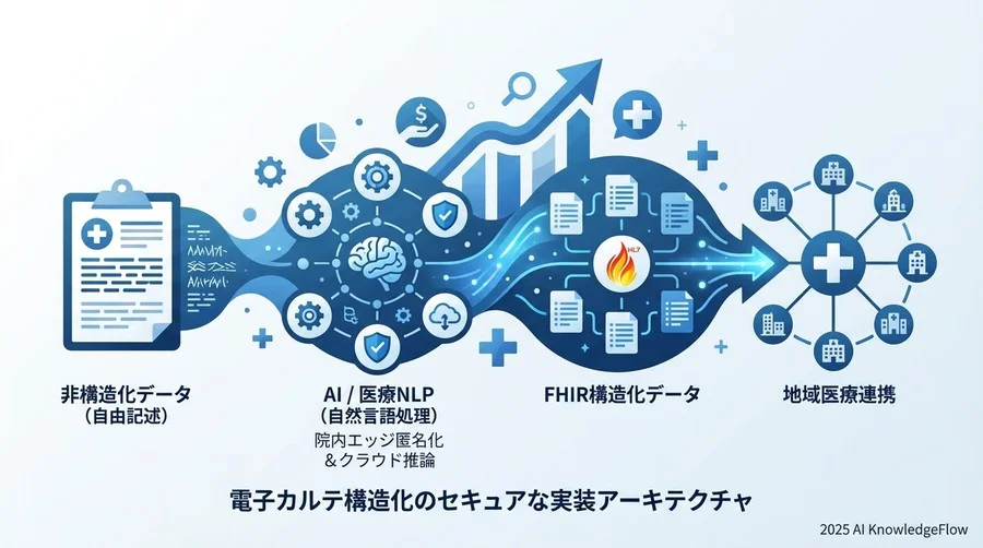 標準規格への適合：抽出データのFHIRリソースマッピング - Section Image
