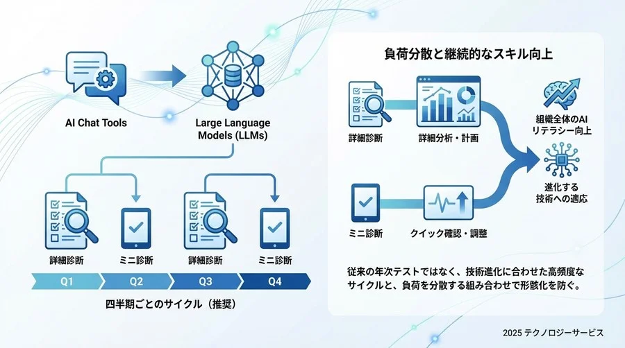 2. 【定期運用】テスト実施と受検フローの標準化 - Section Image