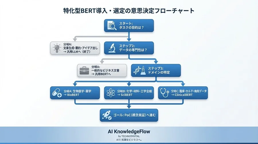 LLM全盛期にあえて選ぶ「特化型BERT」。専門用語の壁を越える高精度・低コストなAI戦略 - Conclusion Image