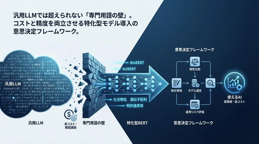 LLM全盛期にあえて選ぶ「特化型BERT」。専門用語の壁を越える高精度・低コストなAI戦略