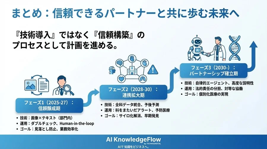 「画像だけ」のAIはなぜ現場で使われないのか？マルチモーダル化が実現する「説明できる医療」と確実な導入ロードマップ - Conclusion Image