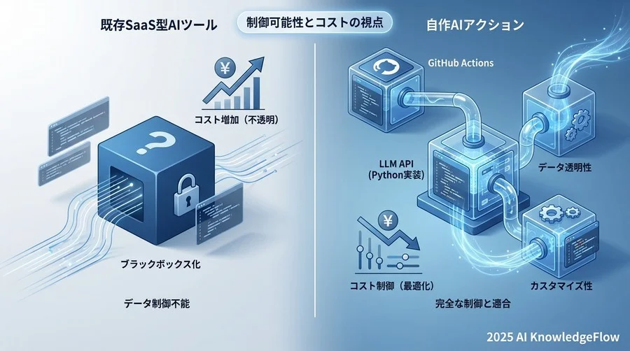 なぜSaaSではなく「自作AIアクション」なのか：制御可能性とコストの視点 - Section Image