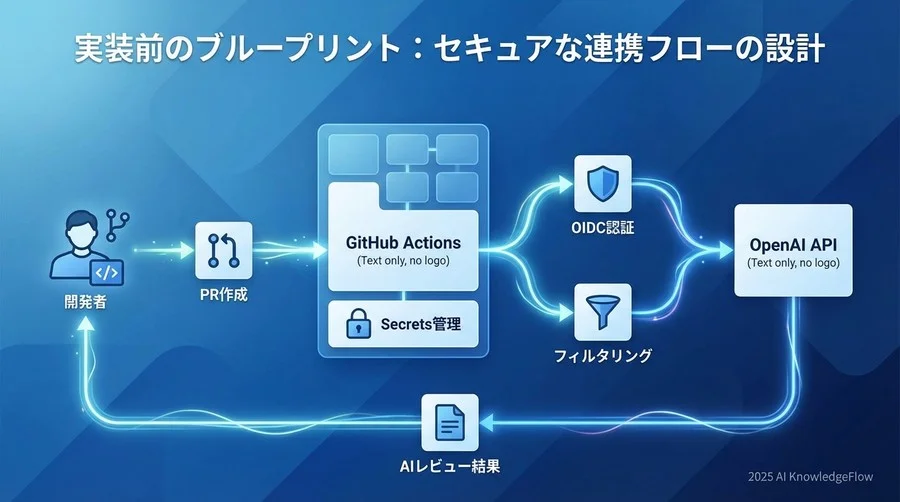 実装前のブループリント：セキュアな連携フローの設計 - Section Image