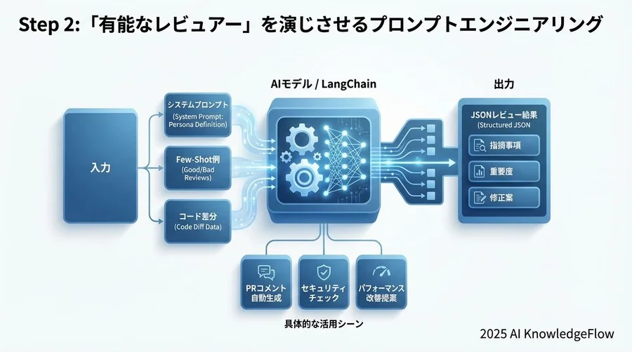 Step 3: GitHub APIを通じたフィードバックの自動投稿 - Section Image 3