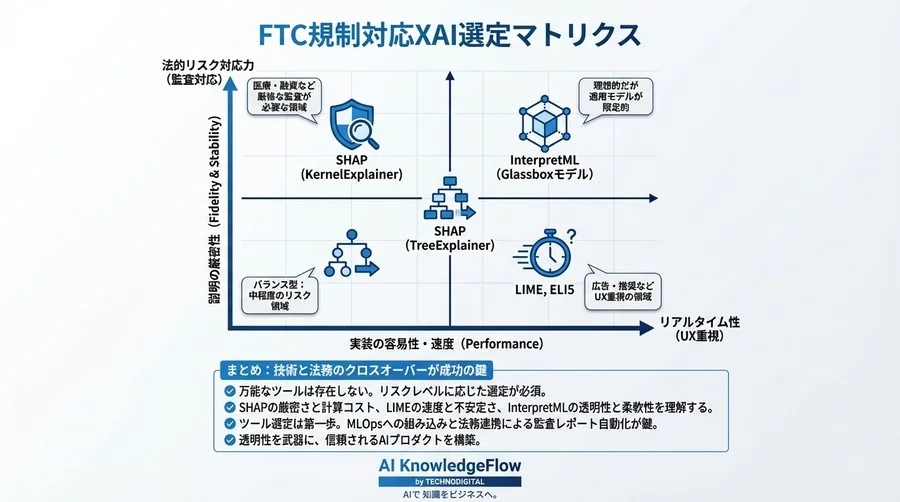 FTC規制を突破するXAI実装ベンチマーク：SHAP・LIMEの説明責任能力を法的ストレステストで検証 - Conclusion Image