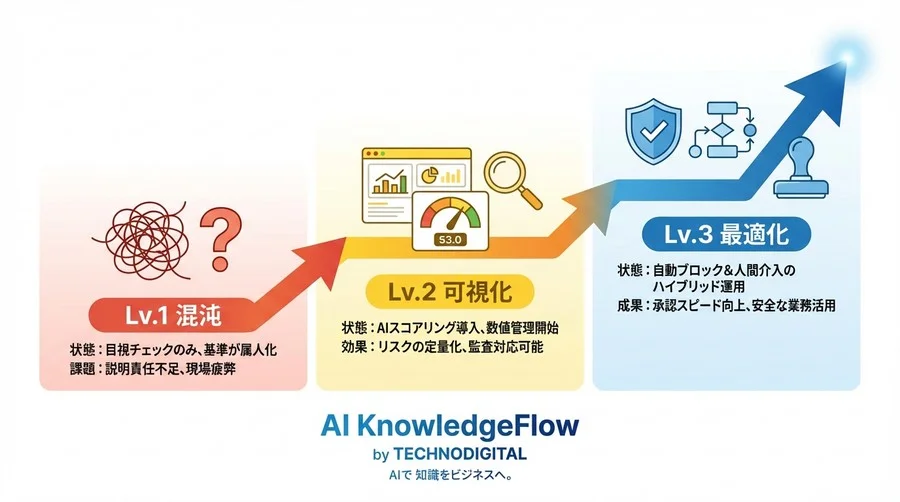 生成AIの「嘘」を数値で見抜く｜社内承認を突破するハルシネーション検知と倫理スコアリングの実装 - Conclusion Image