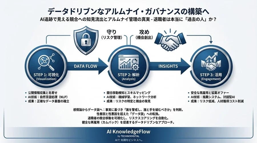 退職者は本当に「過去の人」か？AI追跡で見える競合への知見流出とアルムナイ管理の真実 - Conclusion Image