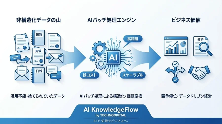 構造化データ抽出のコストを1/10にするAIバッチ処理アーキテクチャ設計論 - Conclusion Image