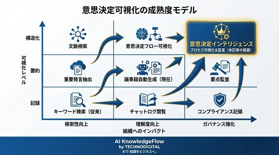 チャット要約は捨てるべき？NLPで意思決定プロセスを「構造化」する技術的アプローチ - Conclusion Image