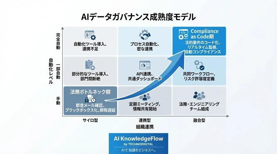 法務確認待ちをゼロにするAIデータパイプライン：著作権法30条の4を「仕様」として実装するLegal Ops戦略 - Conclusion Image