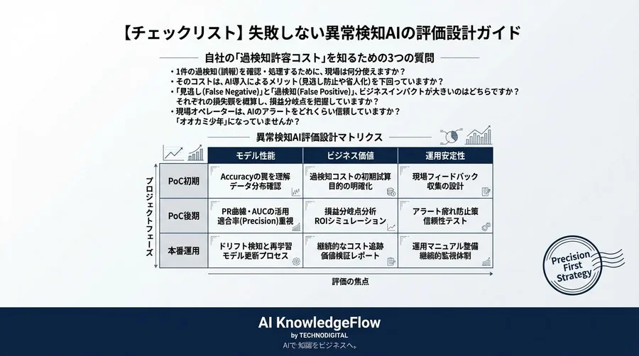異常検知AIの「正解率99%」が現場を壊す理由と、適合率重視の評価設計【失敗事例から学ぶ】 - Conclusion Image