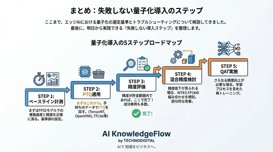 エッジAIの推論速度を最大化する「量子化」実装判断：PTQとQATの使い分けと精度低下を防ぐ技術選定 - Conclusion Image