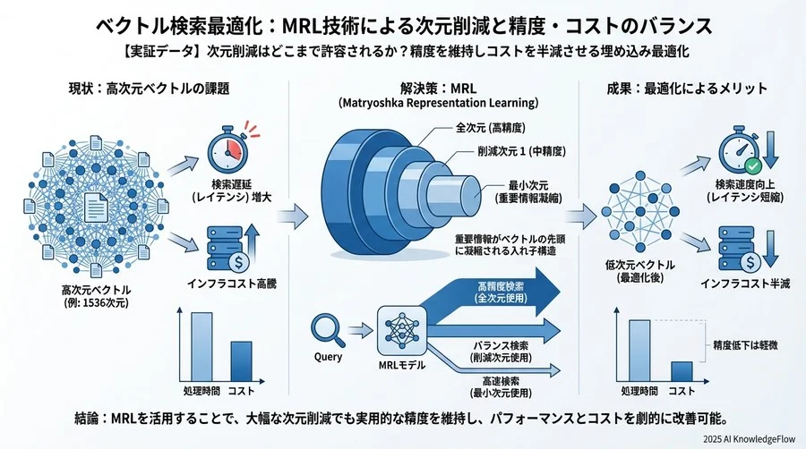 自社に最適な次元数を見極めるための測定プロセス - Section Image 3
