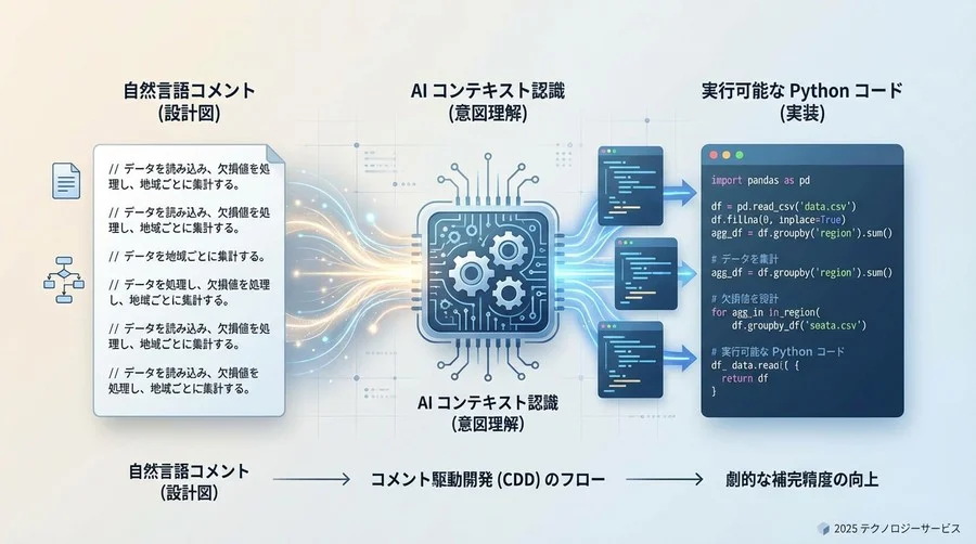 データ変換・集計パイプライン：ロジックの意図を汲み取らせる - Section Image