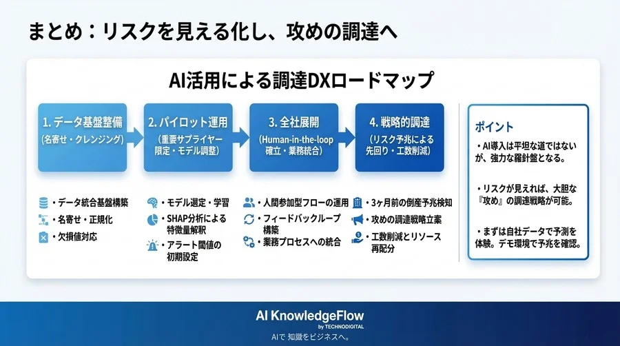 サプライヤーリスク予測AI導入の全記録：誤検知の混乱から「3ヶ月前の倒産予兆」を掴むまで - Conclusion Image