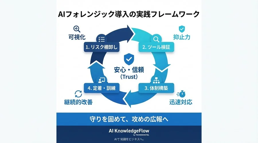 SNS炎上の火元を瞬時に特定！広報担当者が知るべきAIフォレンジック解析導入の実践ロードマップ - Conclusion Image