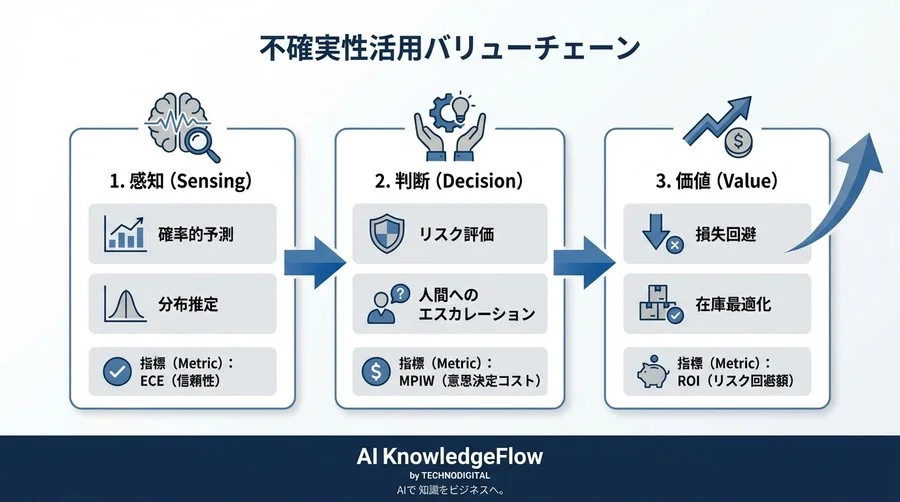 AIの「分かりません」が数億円を守る：ベイズ回帰の不確実性を評価するビジネスKPI設計 - Conclusion Image