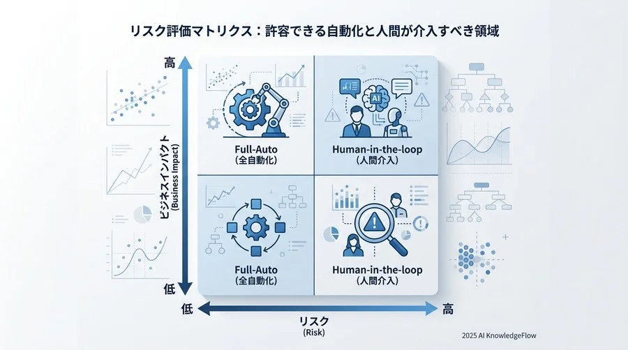 リスク評価マトリクス：許容できる自動化と人間が介入すべき領域 - Section Image