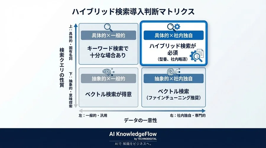 「社内用語が通じないAI」にサヨナラ。RAG精度向上の決定打、ハイブリッド検索の仕組みを非エンジニア向けに解説 - Conclusion Image
