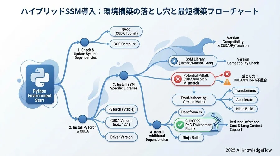 2. 環境構築の落とし穴を回避する：依存関係解消とインストール手順 - Section Image