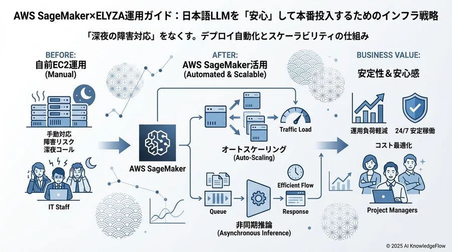 日本語LLM「ELYZA」を安定して動かすためのリソース設計入門 - Section Image 3
