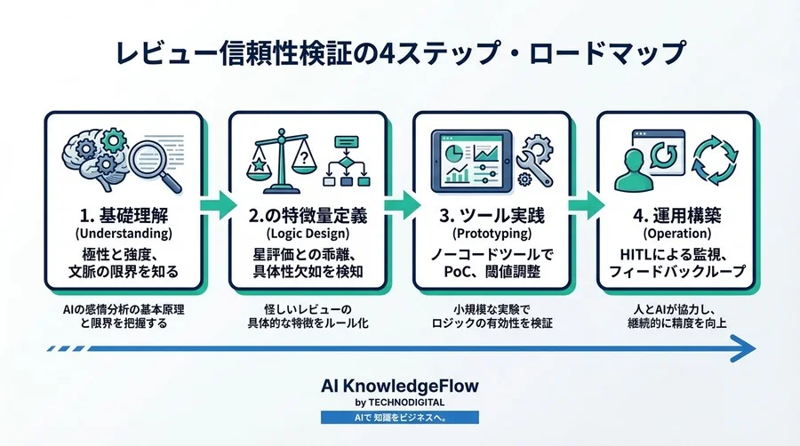 「星5つなのに文章が怪しい」違和感を数値化する感情分析AI設計【非エンジニア向け監査プロセス】 - Conclusion Image