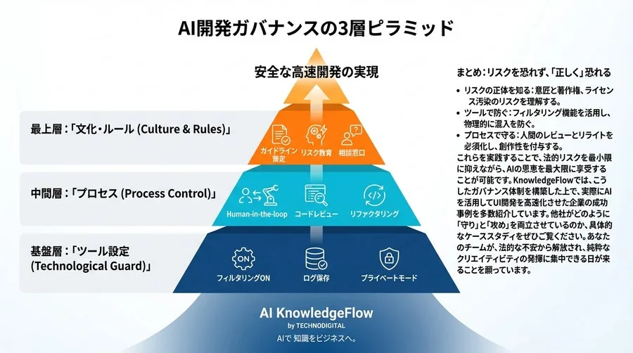 AIコード生成の法的リスクを完全攻略：UI開発を加速させる「コンプライアンス駆動型」導入戦略 - Conclusion Image