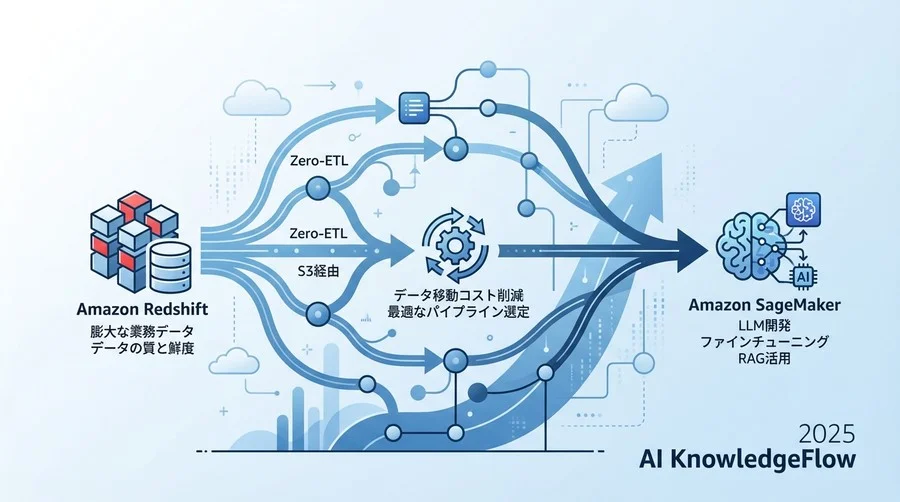 LLMデータ整備における「ETLの壁」とRedshift連携の重要性 - Section Image